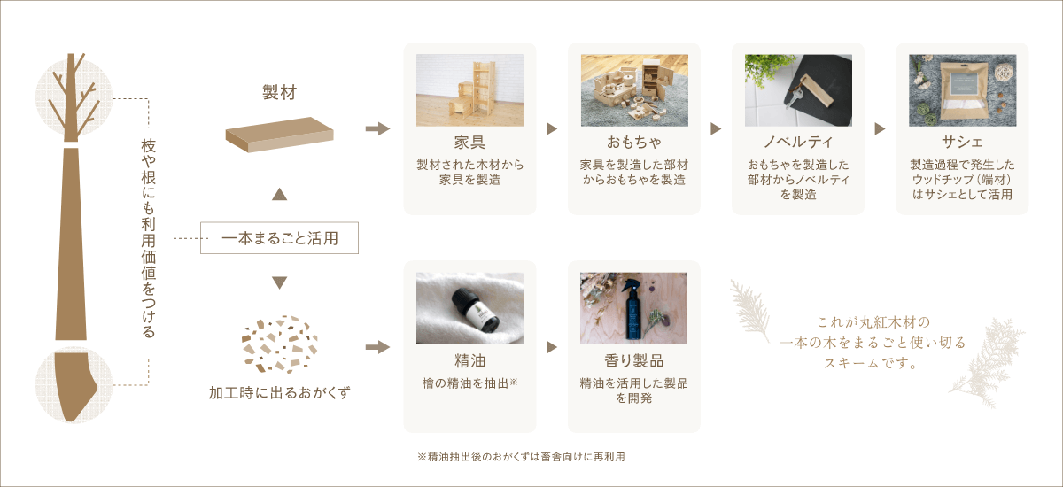 一本の木をまるごと使い切るスキームの図