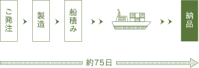 ヨーロッパ他製品の場合 納期の流れ